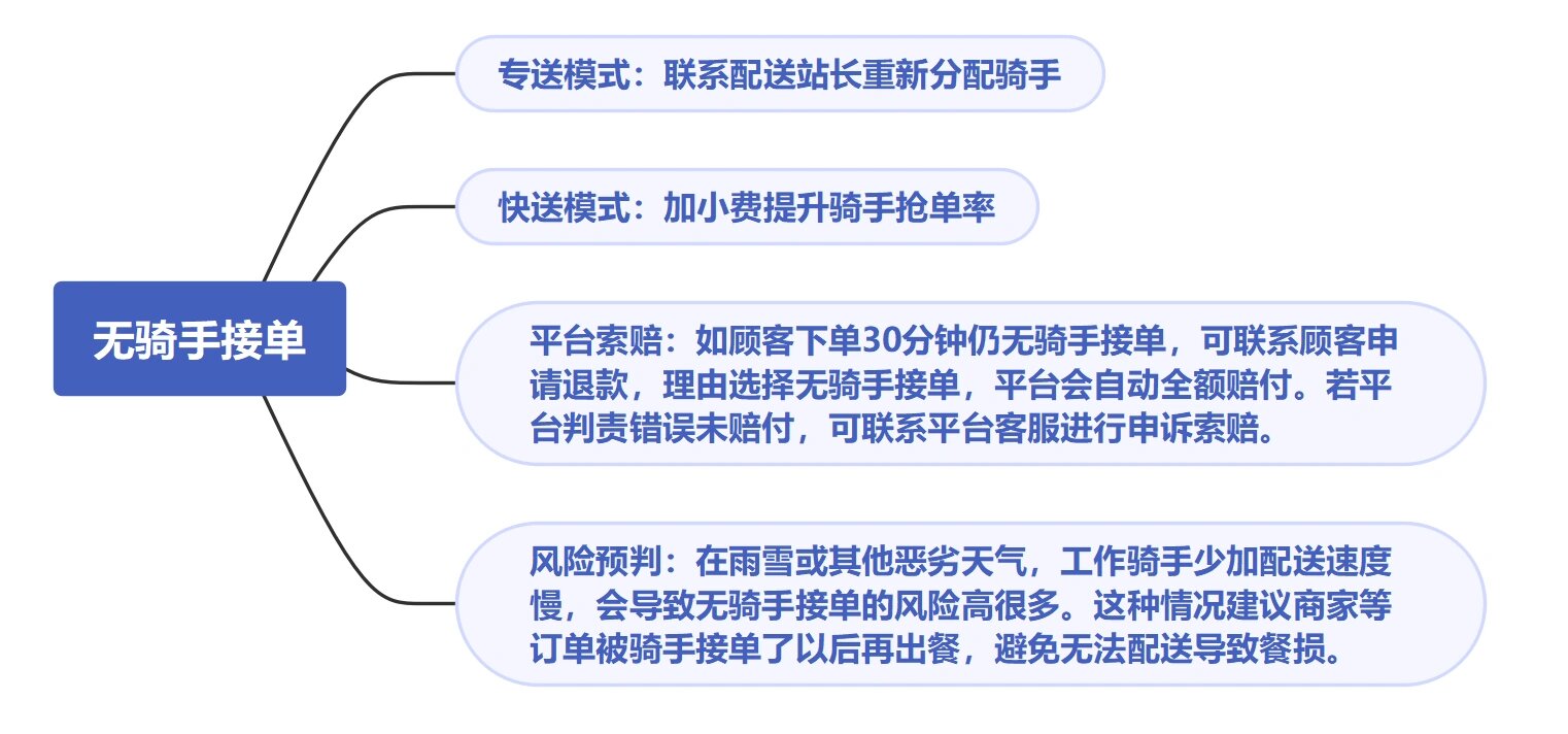 外卖新手怎么快速上手约餐？