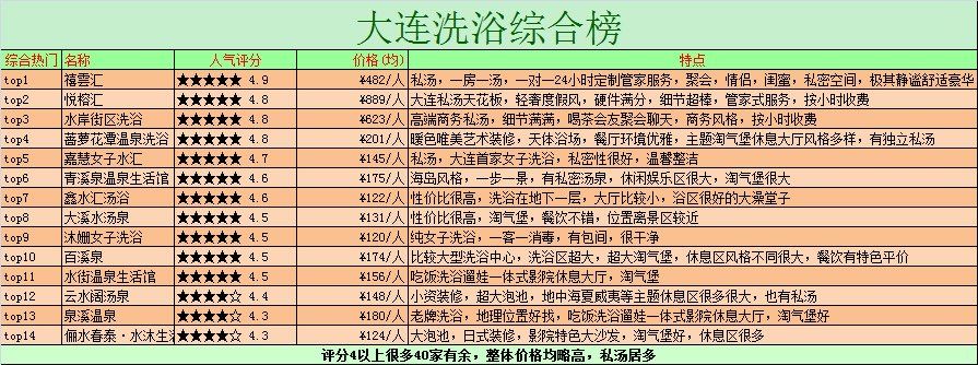 大连特色陪洗服务究竟是什么 大连开发区哪家按摩按得好