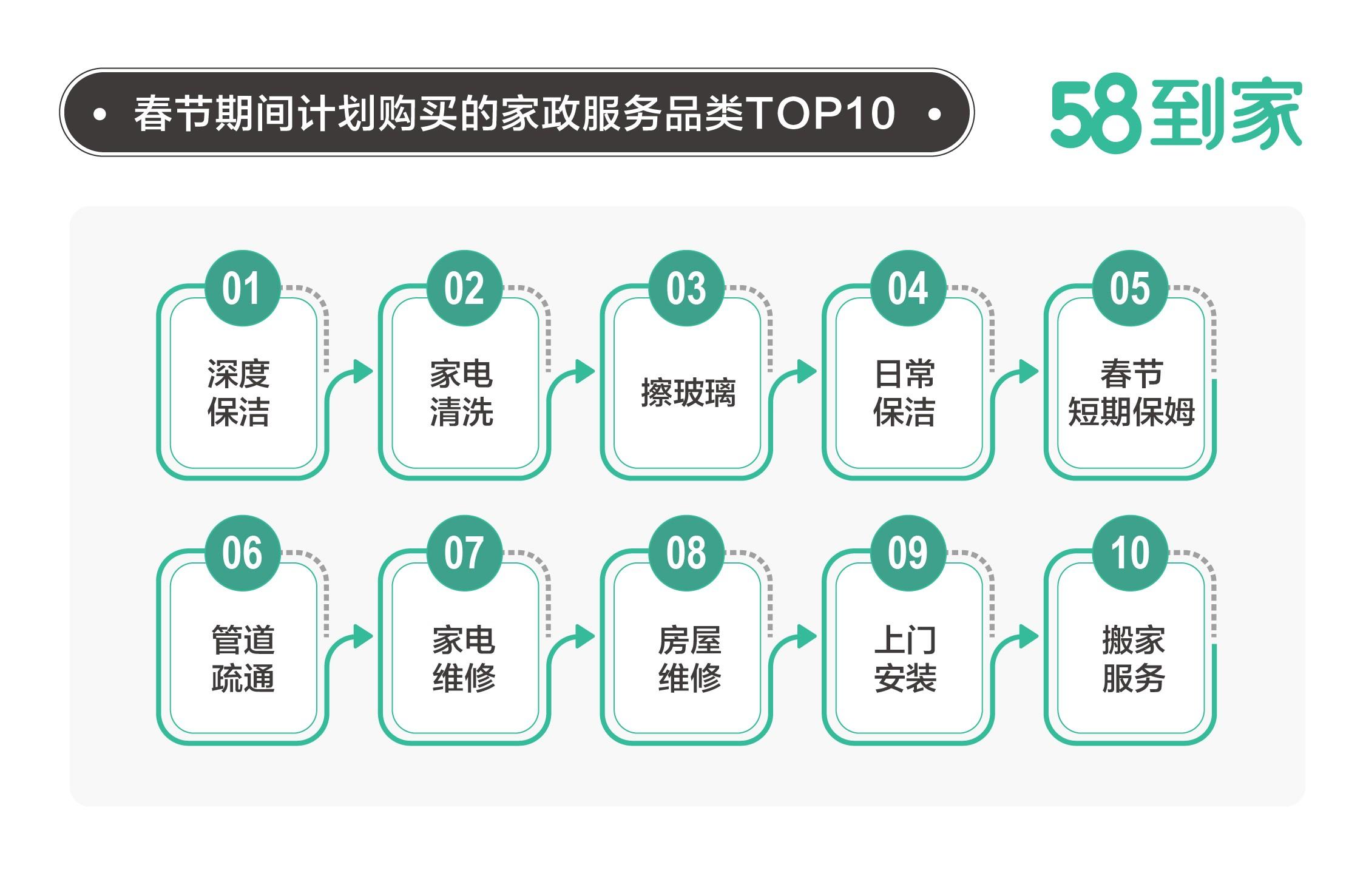 家政服务排队多？速约到家帮你省30%费用还能次日上门