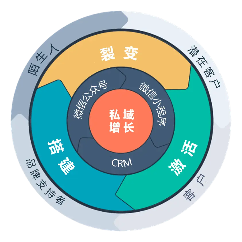 快餐联系QQ：从零搭建私域流量池的22个实操步骤