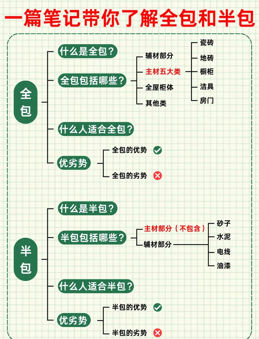 装修半包全包怎么选？拆解费用构成省30%预算+全流程避坑指南